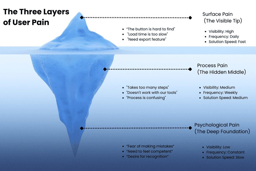 The Three Layers of User Pain