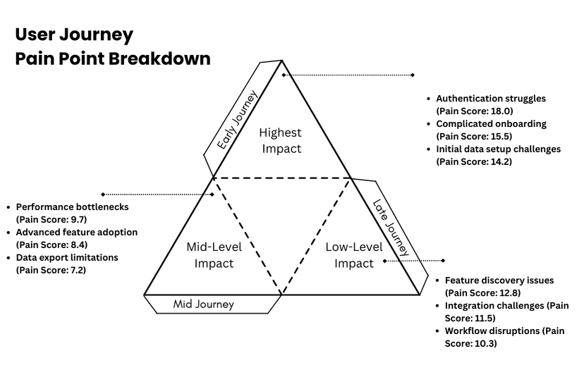 User Journey Pain Point Breakdown