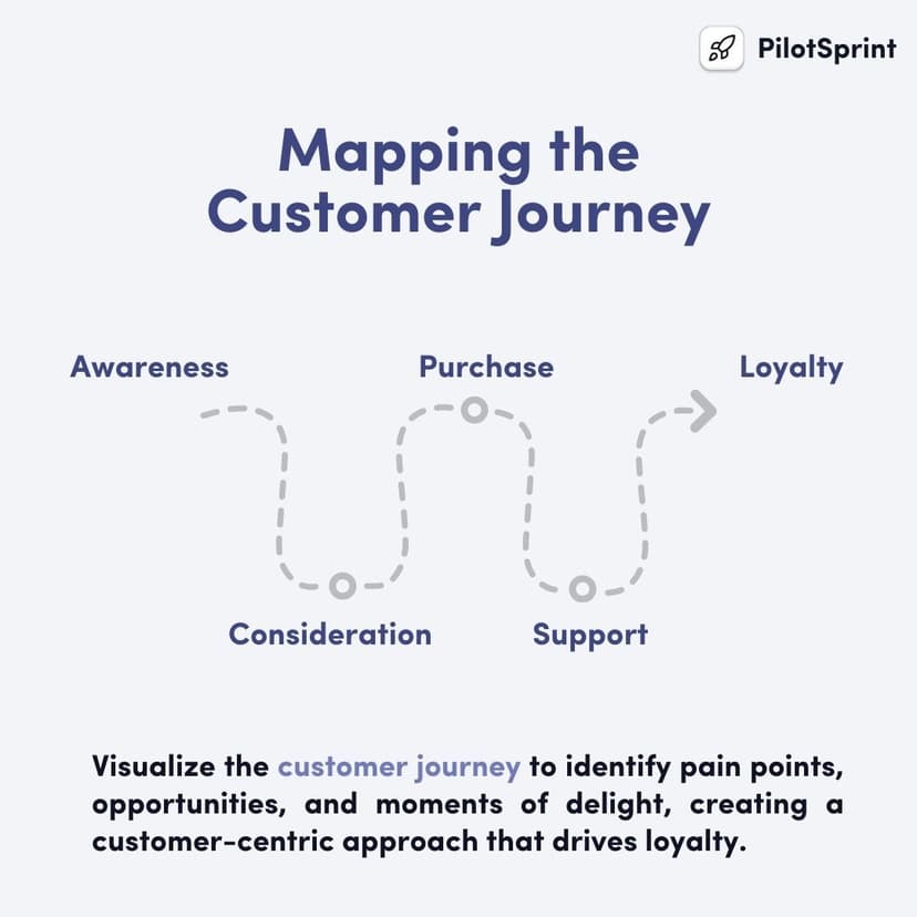 Visualize the customer journey to identify pain points, opportunities, and moments of delight, creating a customer-centric approach that drives loyalty.