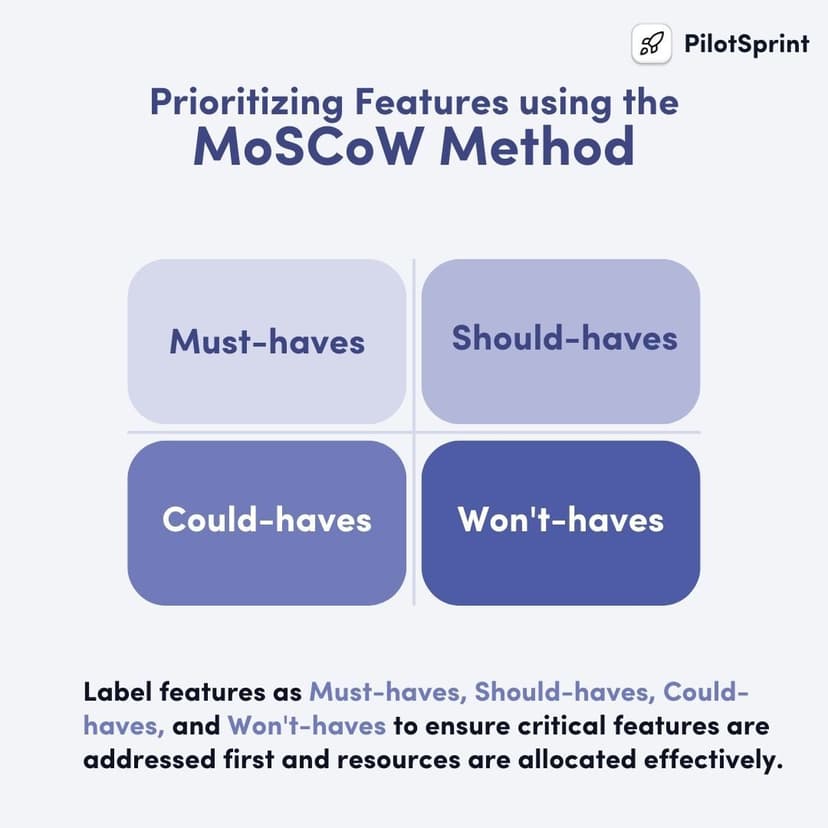 Label features as Must-haves, Should-haves, Could-haves, and Won't-haves to ensure critical features are addressed first and resources are allocated effectively.