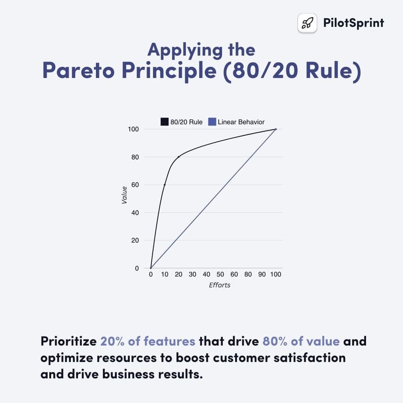 Prioritize 20% of features that drive 80% of value and optimize resources to boost customer satisfaction and drive business results.