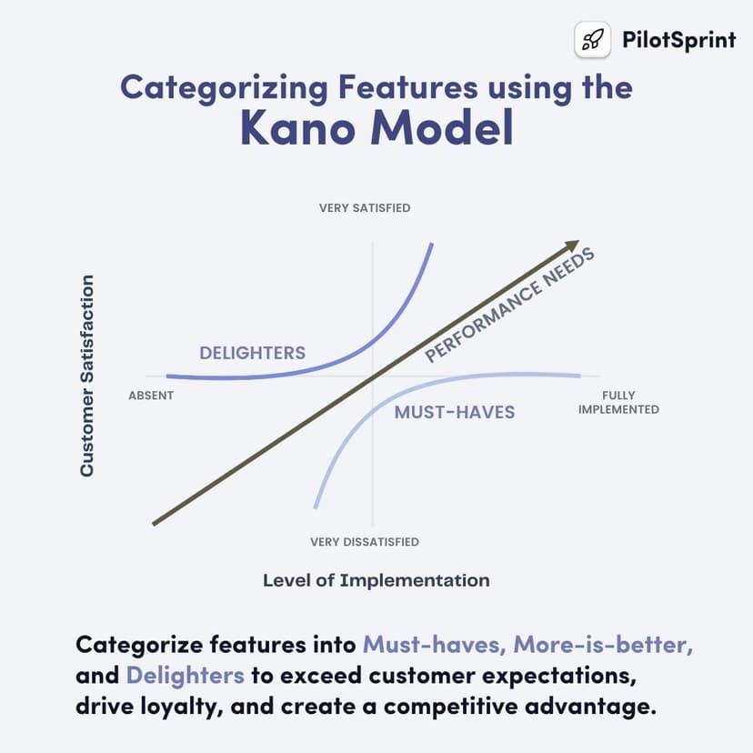 Categorize features into Must-haves, More-is-better,and Delighters to exceed customer expectations, drive loyalty, and create a competitive advantage.